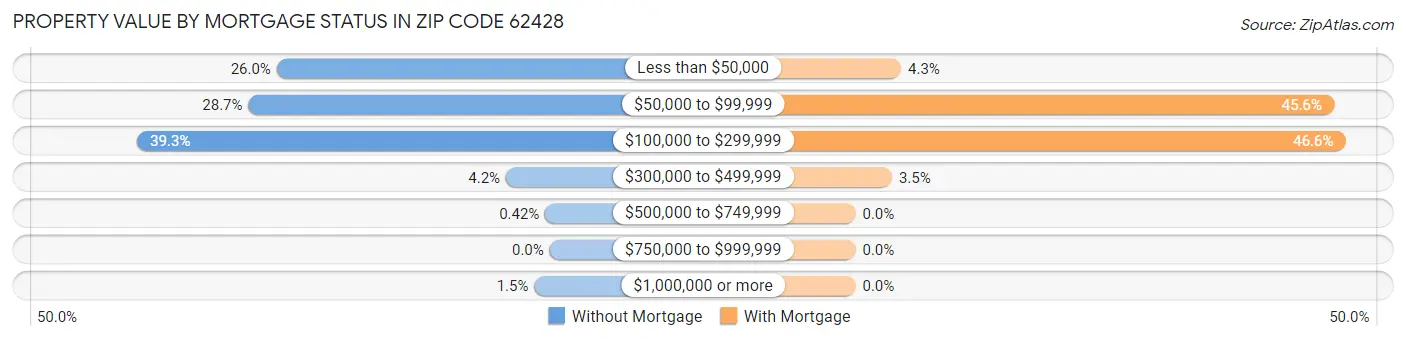 Property Value by Mortgage Status in Zip Code 62428