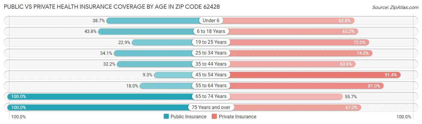 Public vs Private Health Insurance Coverage by Age in Zip Code 62428