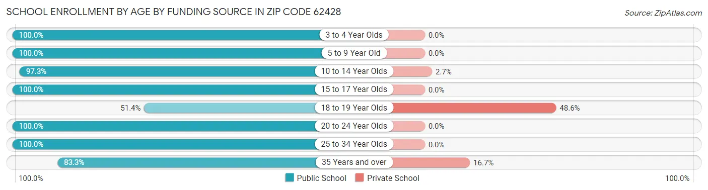School Enrollment by Age by Funding Source in Zip Code 62428