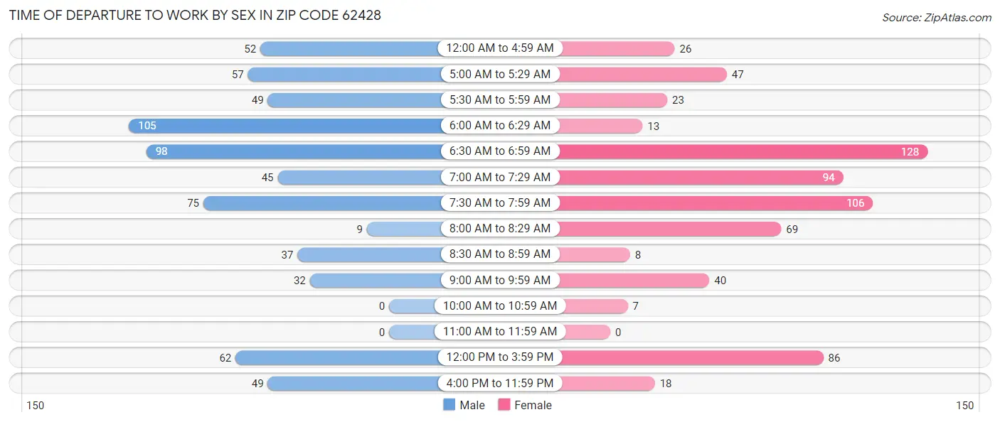 Time of Departure to Work by Sex in Zip Code 62428