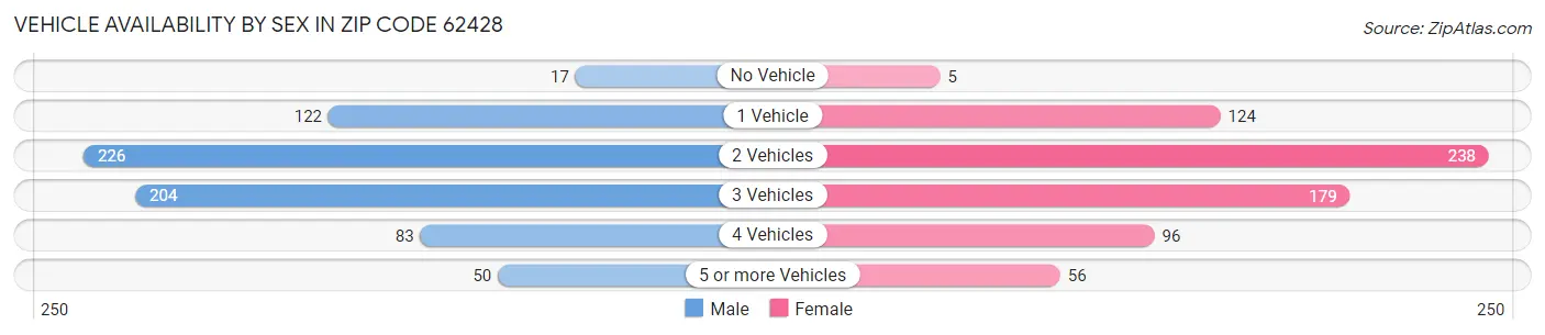Vehicle Availability by Sex in Zip Code 62428