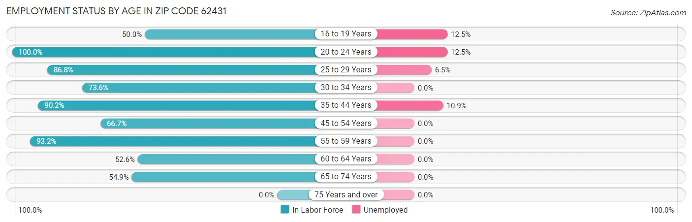 Employment Status by Age in Zip Code 62431