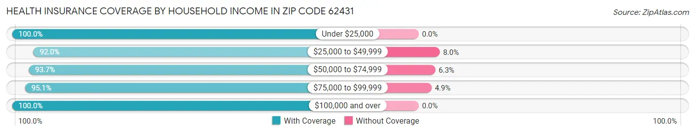 Health Insurance Coverage by Household Income in Zip Code 62431