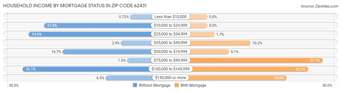 Household Income by Mortgage Status in Zip Code 62431