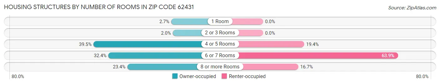 Housing Structures by Number of Rooms in Zip Code 62431