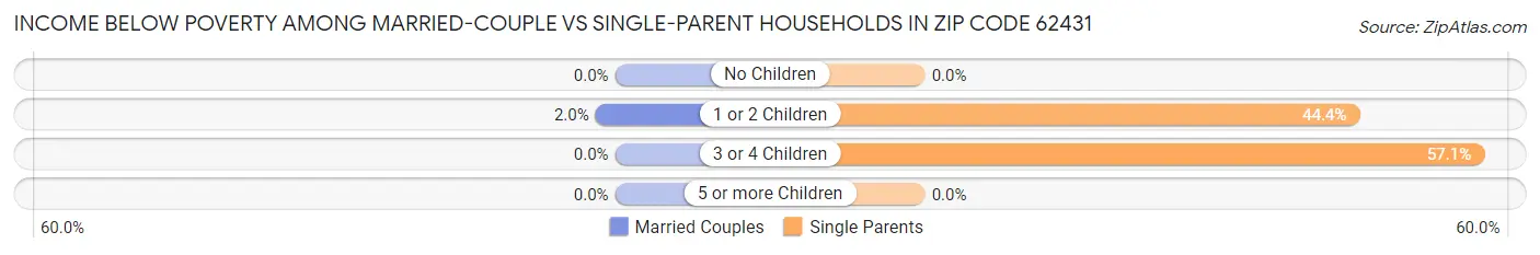 Income Below Poverty Among Married-Couple vs Single-Parent Households in Zip Code 62431