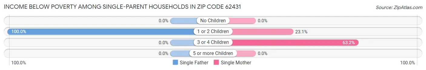 Income Below Poverty Among Single-Parent Households in Zip Code 62431