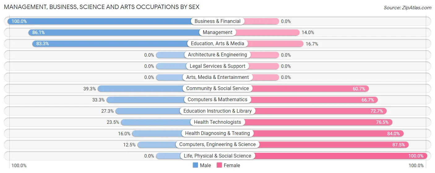 Management, Business, Science and Arts Occupations by Sex in Zip Code 62431