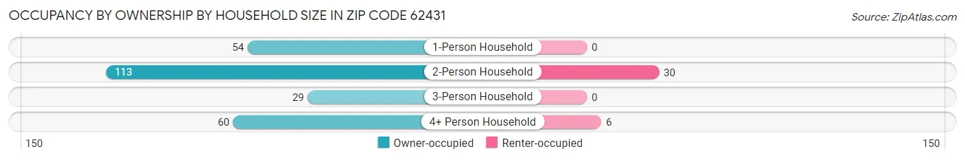 Occupancy by Ownership by Household Size in Zip Code 62431