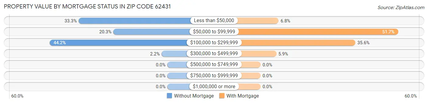 Property Value by Mortgage Status in Zip Code 62431