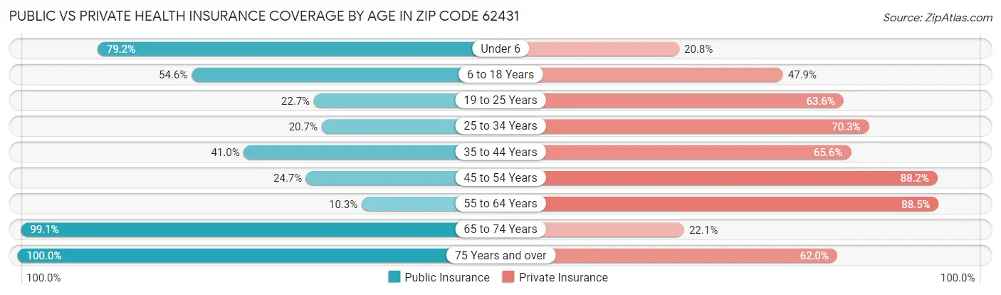 Public vs Private Health Insurance Coverage by Age in Zip Code 62431