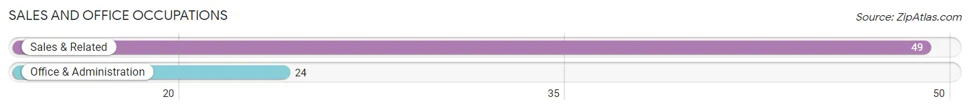 Sales and Office Occupations in Zip Code 62431