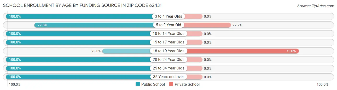 School Enrollment by Age by Funding Source in Zip Code 62431