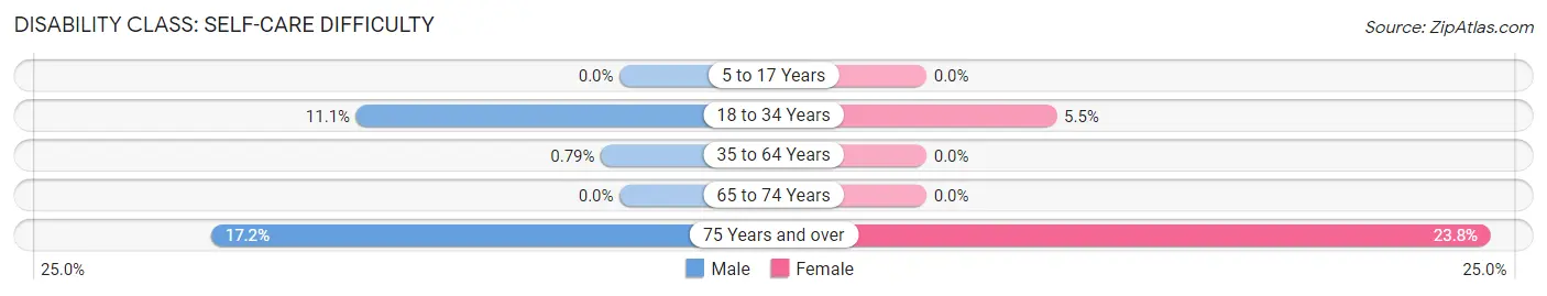 Disability in Zip Code 62431: <span>Self-Care Difficulty</span>