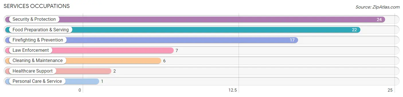 Services Occupations in Zip Code 62431