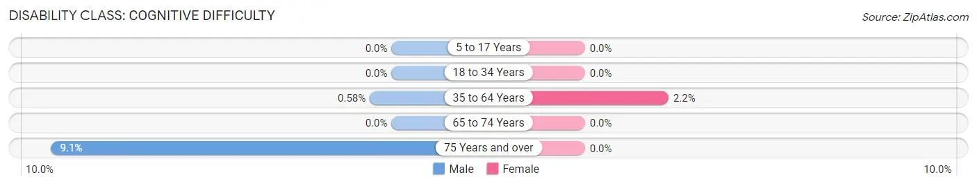 Disability in Zip Code 62432: <span>Cognitive Difficulty</span>