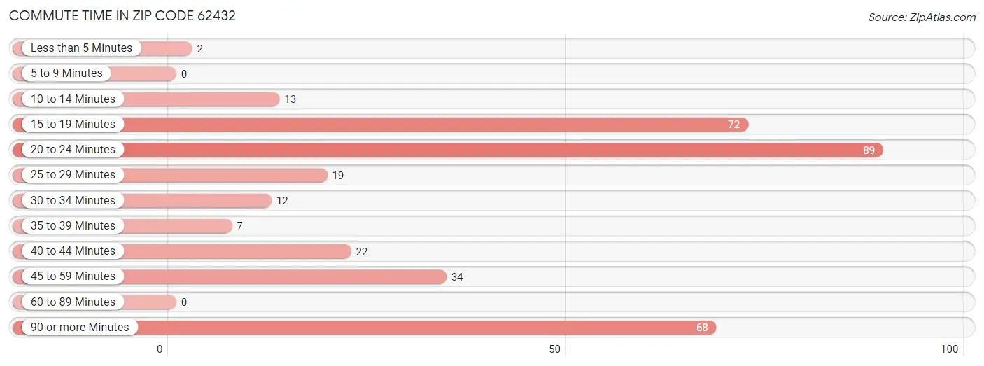 Commute Time in Zip Code 62432