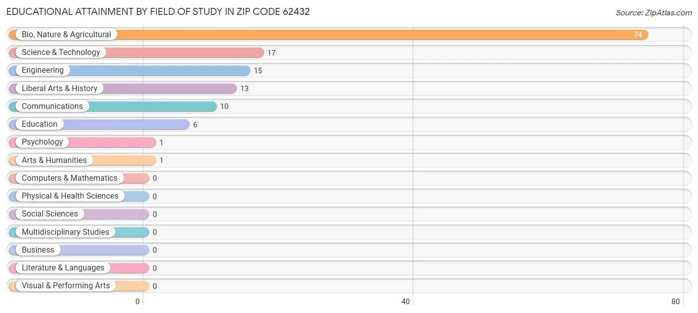 Educational Attainment by Field of Study in Zip Code 62432