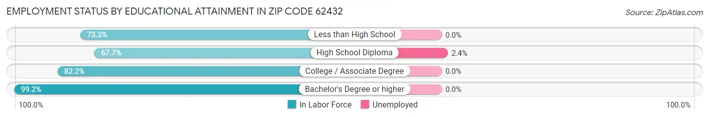 Employment Status by Educational Attainment in Zip Code 62432