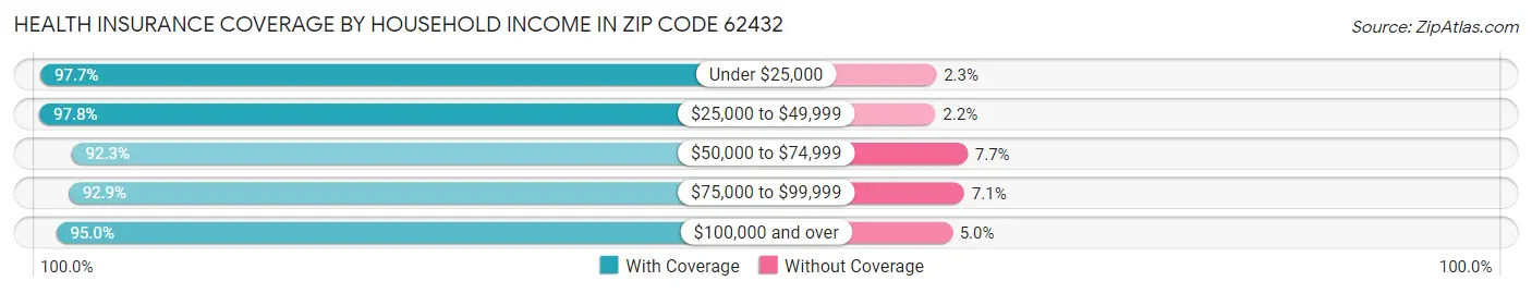 Health Insurance Coverage by Household Income in Zip Code 62432