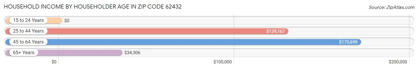 Household Income by Householder Age in Zip Code 62432