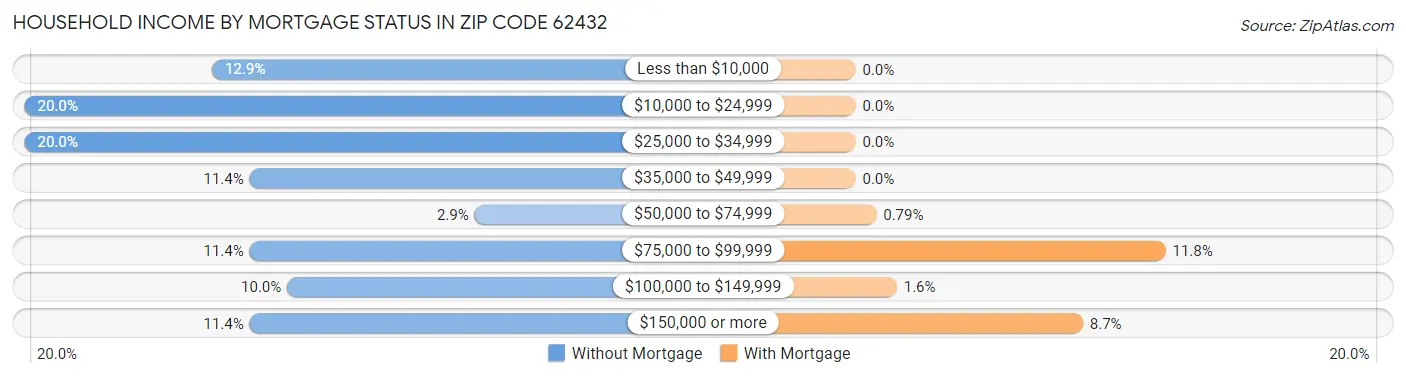 Household Income by Mortgage Status in Zip Code 62432