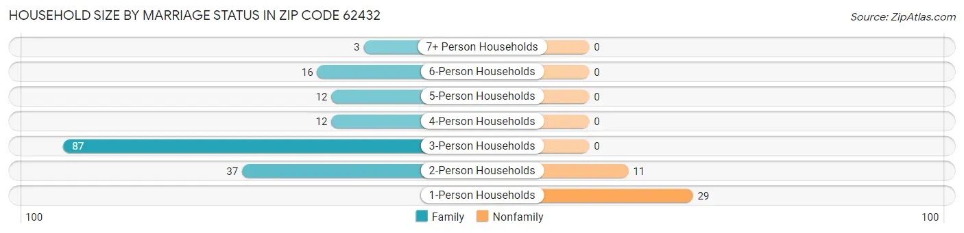 Household Size by Marriage Status in Zip Code 62432
