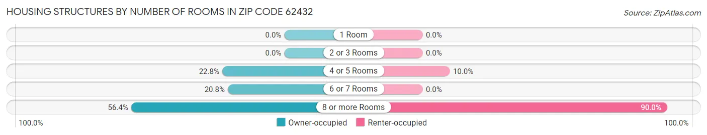 Housing Structures by Number of Rooms in Zip Code 62432