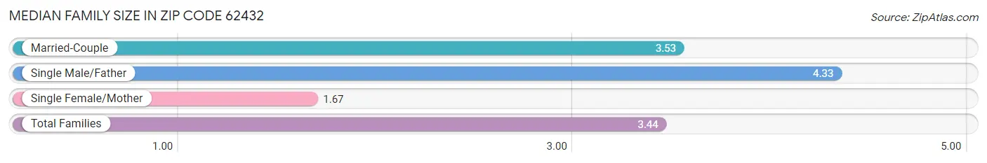 Median Family Size in Zip Code 62432