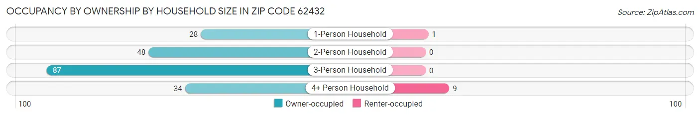 Occupancy by Ownership by Household Size in Zip Code 62432
