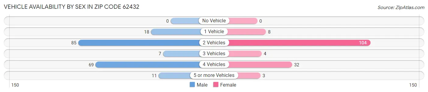 Vehicle Availability by Sex in Zip Code 62432