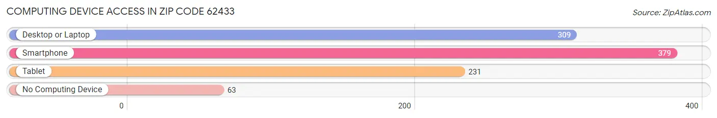 Computing Device Access in Zip Code 62433