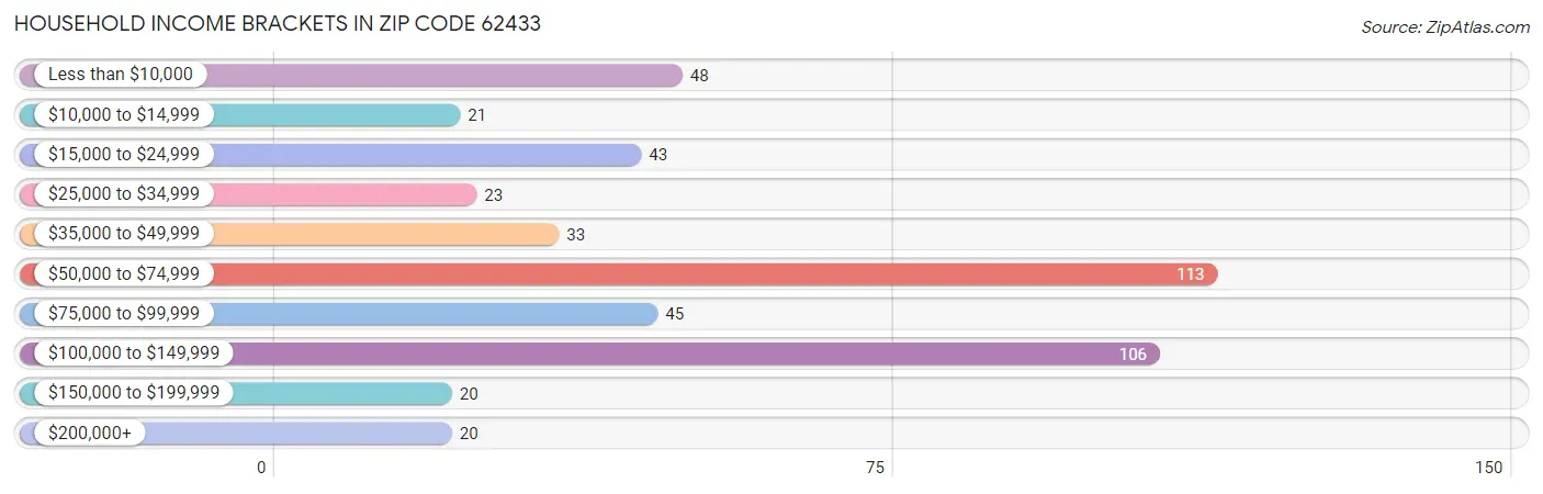 Household Income Brackets in Zip Code 62433