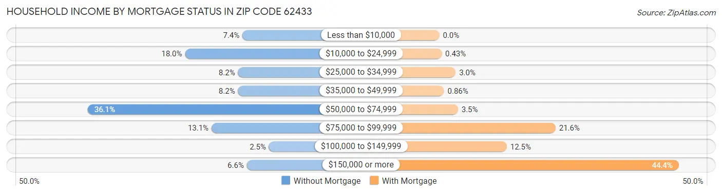 Household Income by Mortgage Status in Zip Code 62433