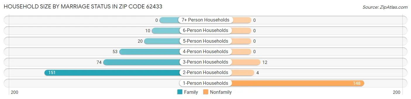 Household Size by Marriage Status in Zip Code 62433