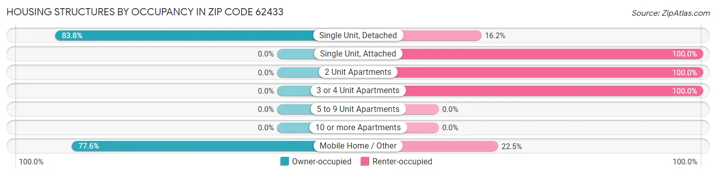 Housing Structures by Occupancy in Zip Code 62433
