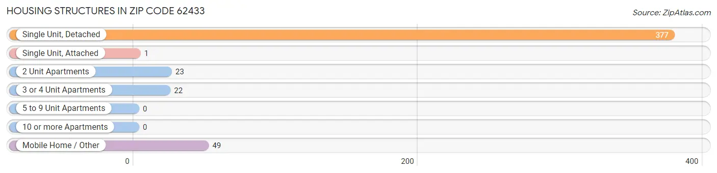 Housing Structures in Zip Code 62433