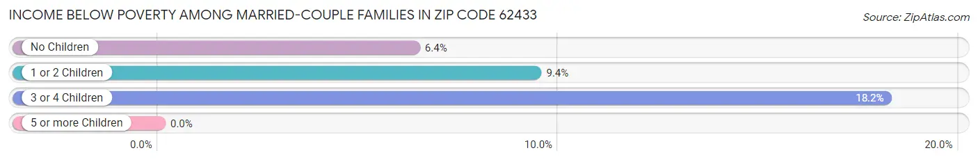 Income Below Poverty Among Married-Couple Families in Zip Code 62433