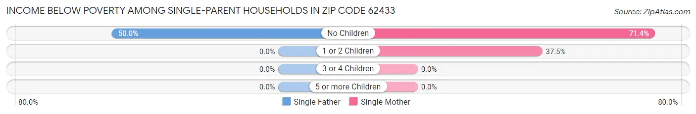 Income Below Poverty Among Single-Parent Households in Zip Code 62433