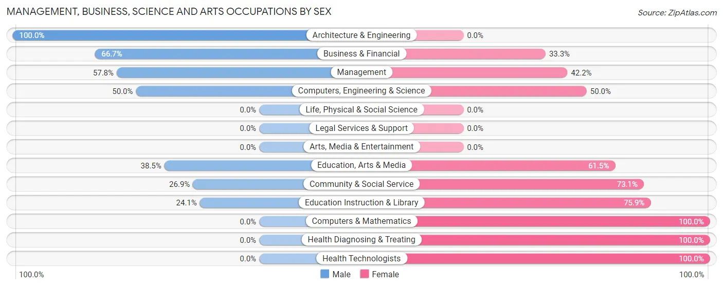 Management, Business, Science and Arts Occupations by Sex in Zip Code 62433