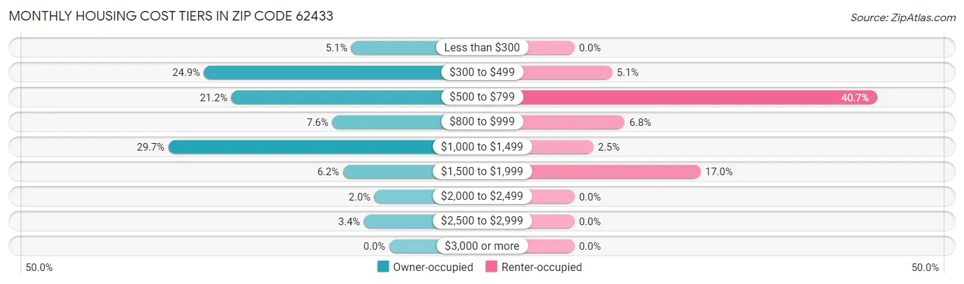 Monthly Housing Cost Tiers in Zip Code 62433