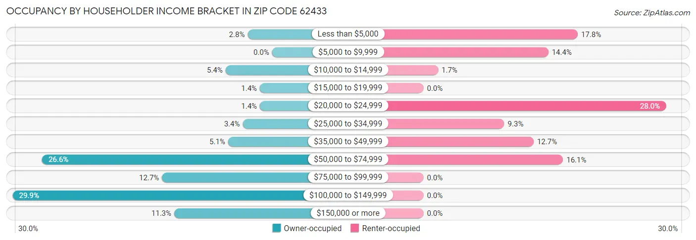 Occupancy by Householder Income Bracket in Zip Code 62433