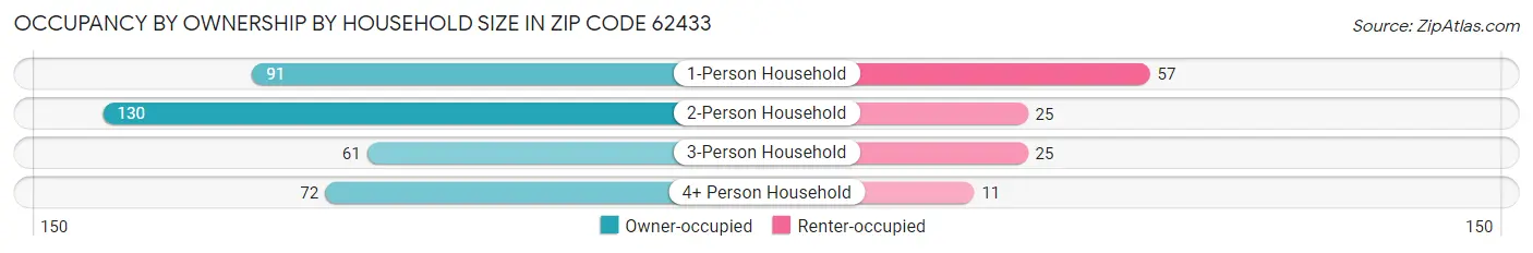 Occupancy by Ownership by Household Size in Zip Code 62433