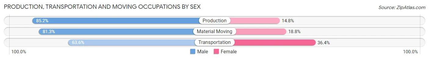 Production, Transportation and Moving Occupations by Sex in Zip Code 62433