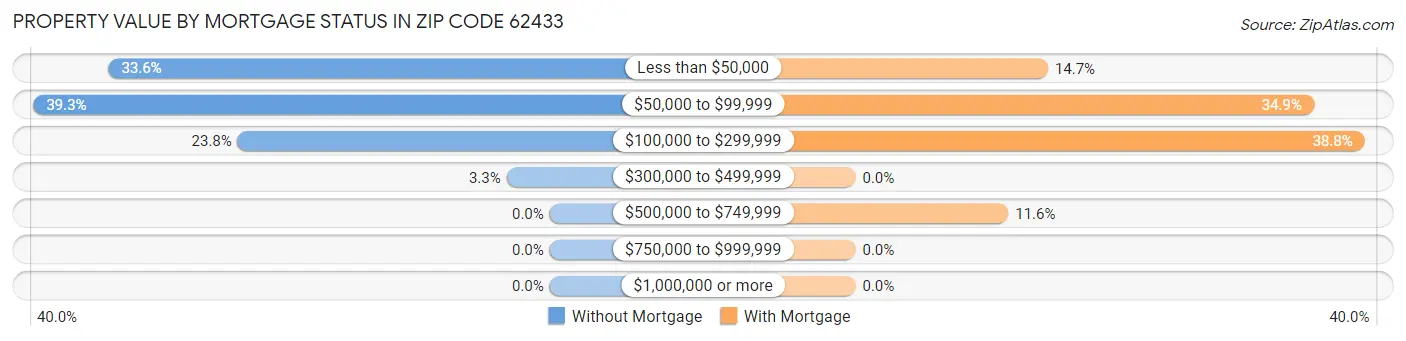 Property Value by Mortgage Status in Zip Code 62433