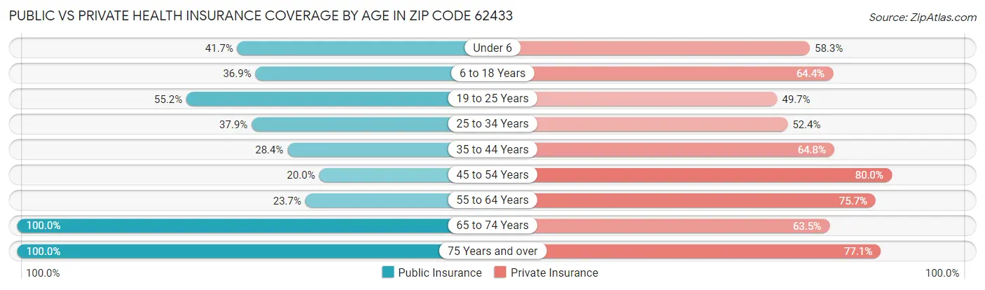 Public vs Private Health Insurance Coverage by Age in Zip Code 62433