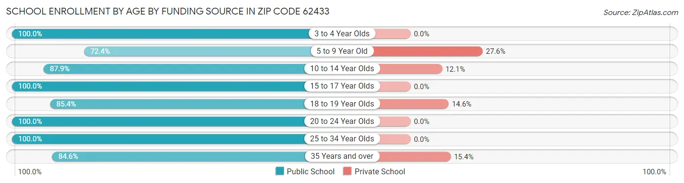 School Enrollment by Age by Funding Source in Zip Code 62433