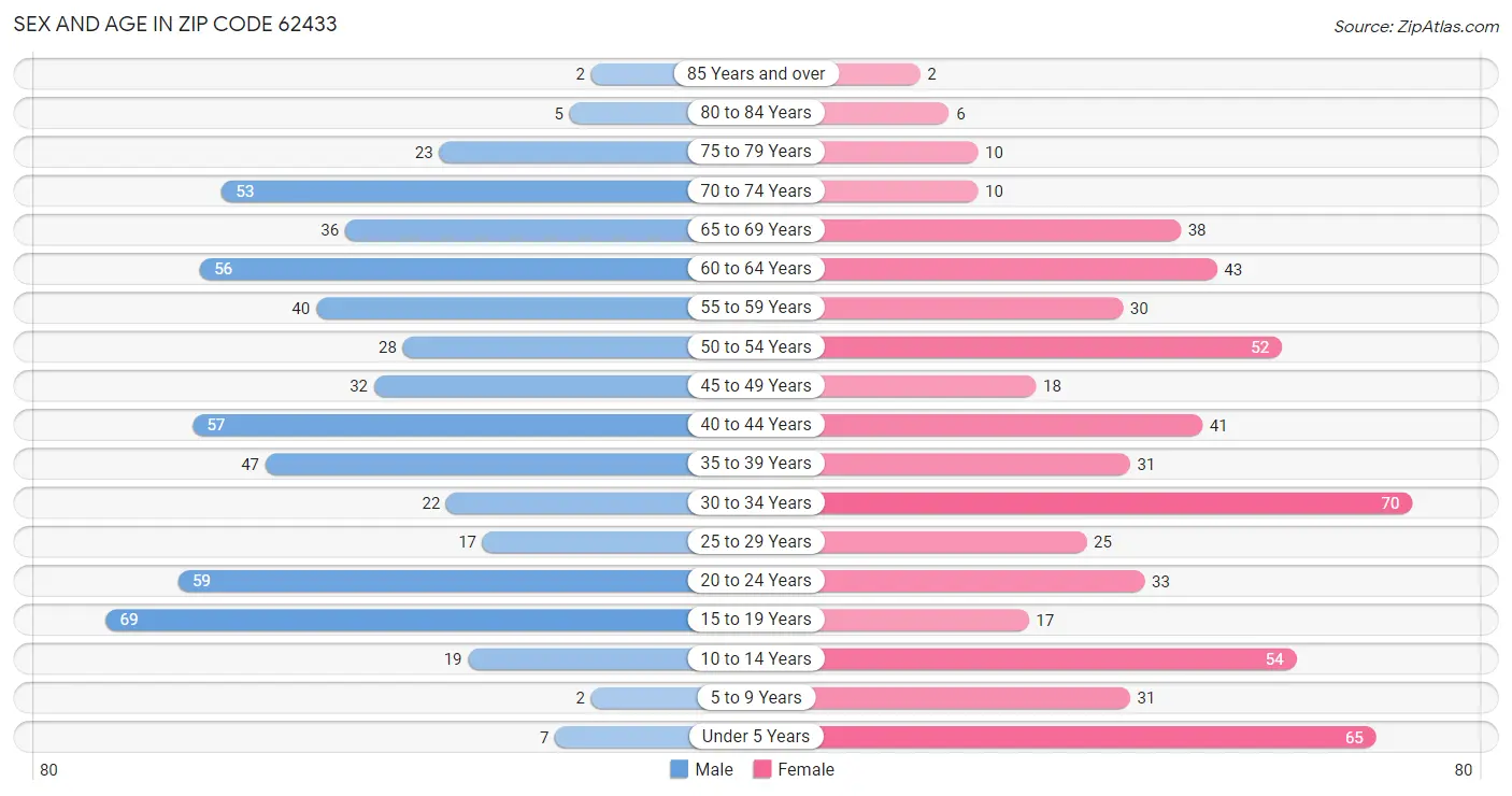 Sex and Age in Zip Code 62433