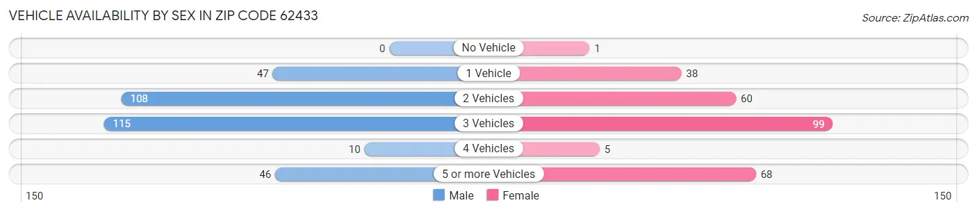 Vehicle Availability by Sex in Zip Code 62433