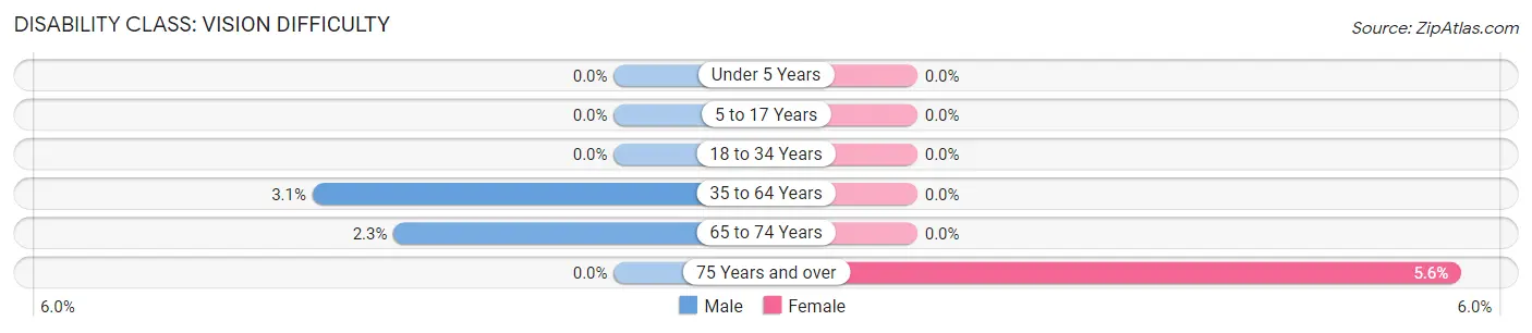 Disability in Zip Code 62433: <span>Vision Difficulty</span>